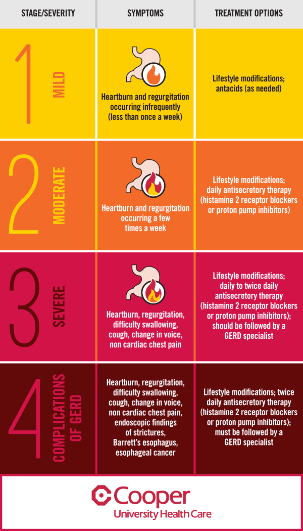 The Stages of GERD