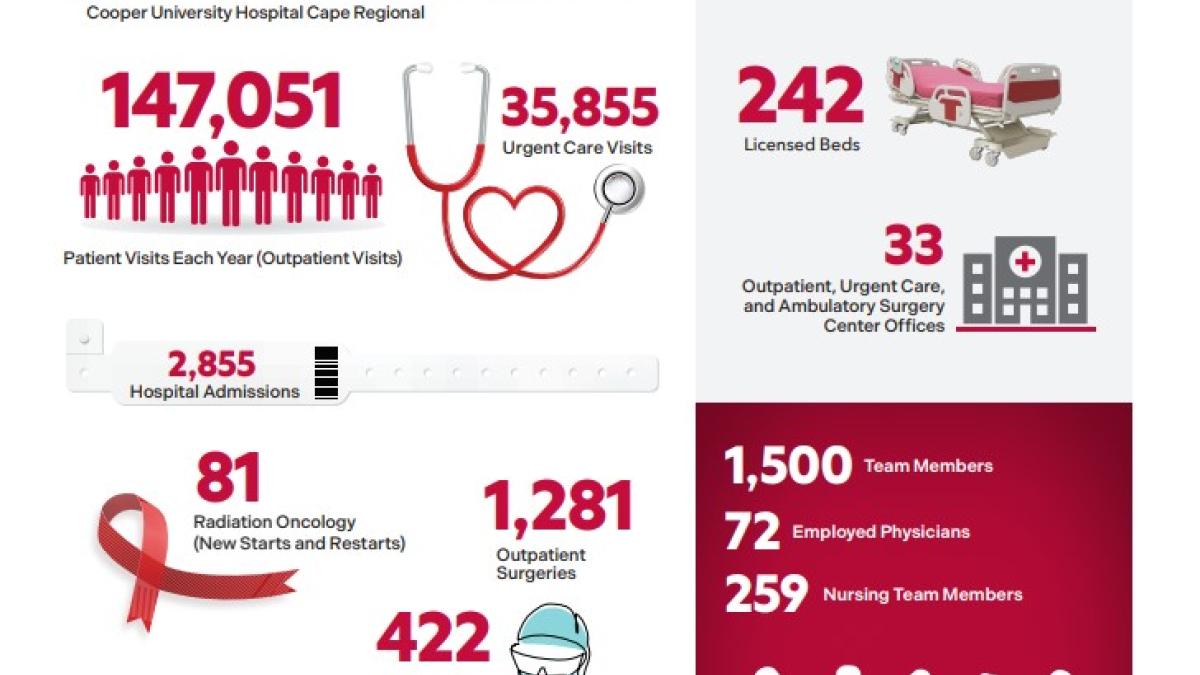 Cooper University Hospital Fast Facts graphic